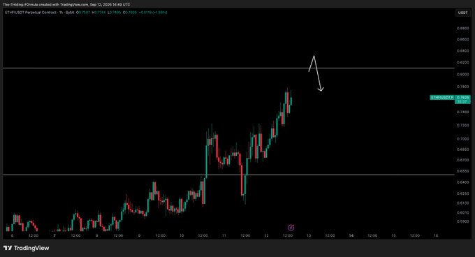 A TradingView chart of the ETHFI/USDT perpetual contract on a 1-hour timeframe, currently priced at 0.7638, shows an upward price trend with a hand-drawn annotation indicating the trader's expectation of price testing higher levels before observing a reaction. The chart displays recent price action between approximately 0.6000 and 0.8200 USDT, aligning with the post's anticipation of a higher test before evaluating market response.