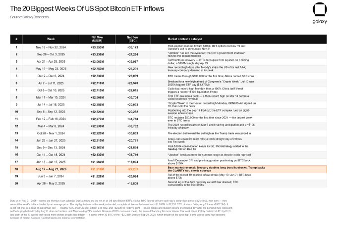 A Galaxy Research chart titled 'The 20 Biggest Weeks of US Spot Bitcoin ETF Inflows' lists weekly net flow data from November 2024 to May 2025, with notable entries including the top week of Nov 18-22, 2024 ($3.953B), and an annotation for August 17-21, 2026 highlighting policy clarity and Trump executive orders.