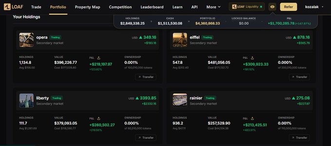 A LOAF cryptocurrency portfolio page displaying holdings for assets 'opera', 'eiffel', 'liberty', and 'rainer' on the secondary market, with total holdings of $2,849,338.25, cash of $1,511,530.08, and P&L of +$1,700,285.78 (+147.87%).