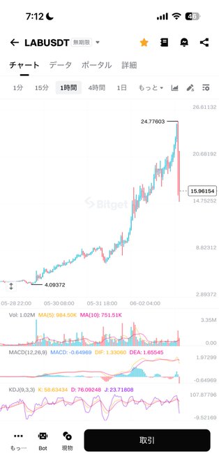 The image shows a phone screen displaying a cryptocurrency price chart for Bitcoin. The chart has multiple lines representing different factors that affect Bitcoin's value, such as Open Market Volume (OMV) and Trading Volume (TV). The text of the caption reads "Lab Well, the dumping started from this morning Even in RAVE, the max was $28, so if it breaks above  20, it'll probably be over for sure—that'S my rough prediction. I'm holding a small short position around $20, so I'm just watching from a safe distance." The post appears to discuss how Bitcoin's price is affected by various factors and mentions a specific price at which the cryptocurrency could be dumping or rising above its maximum value over the past 24 hours.
