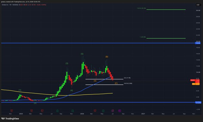 A TradingView weekly candlestick chart of Ondas Holdings (ONDS) shows price levels with annotations including a 1.618 extension at $30.150 and a 1.0 level near $22, while the recent price action illustrates the stock's climb from around $6 to $8.35 highlighted in the post.