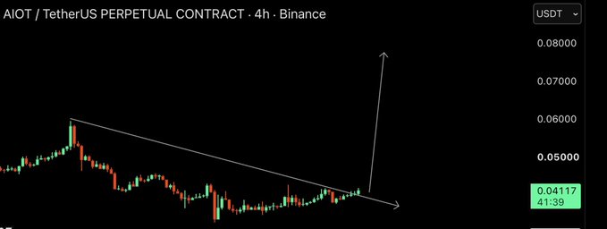 A 4-hour Binance candlestick chart of the AIOT/USDT perpetual contract is shown with price currently at 0.04117 USDT. A descending trendline connects lower highs, and an annotated arrow illustrates a projected breakout to the upside, aligning with the post's bullish long entry near 0.041-0.042 targeting 0.05-0.085.