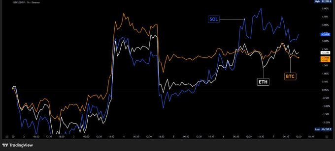 A TradingView chart titled "BTC/USD, 1h, Binance" overlays three percentage-performance lines—SOL (+3.41%), ETH (+2.29%), and BTC (+1.97%)—tracking the coins' hourly moves since early November, with SOL (blue) trending highest and BTC (orange) lowest in the final stretch, illustrating the relative outperformance highlighted in the post.
