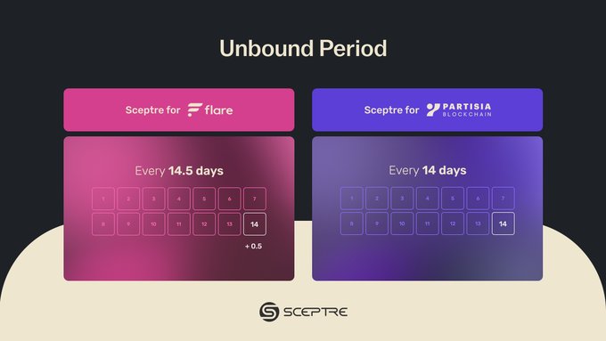 An infographic titled 'Unbound Period' compares two Sceptre options: one for Flare 'Every 14.5 days' and another for Partisia Blockchain 'Every 14 days', with calendar grids showing highlighted dates.
