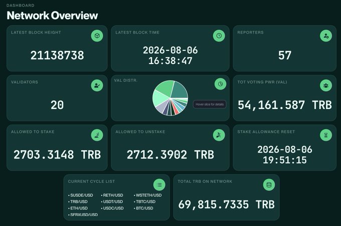Network Overview dashboard displaying blockchain statistics including latest block height 21138738, 57 reporters, 20 validators, total voting power 54,161.587 TRB, and total TRB on network 69,815.7335 TRB.
