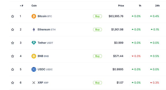 A cryptocurrency market tracker displays the top 6 coins by market cap, including Bitcoin BTC at $63,995.76 (+0.4% 24h), Ethereum ETH at $1,901.98 (+0.1% 24h), Tether USDT at $0.999, BNB at $571.44 (+0.5% 24h), USDC at $0.9995, and XRP at $1.07 (-0.3% 24h). The image supports the post's narrative about a market showing strength, as BTC is leading with gains while ETH and BNB show positive 24h performance, suggesting capital rotation beyond Bitcoin.