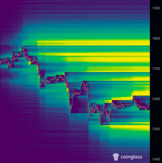 A liquidation heatmap from Coinglass showing Ethereum's price action declining from ~$1,800 toward $1,500–$1,600, with visible clusters of liquidity zones aligning with the post's description of short liquidations stacked above near $1,800 and long liquidation pressure building below around $1,500.