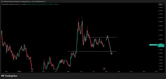 A TradingView chart of NEAR/USDT Perpetual Contract on the daily timeframe shows price action consolidating between roughly $1.87 and $2.10, with a white arrow pointing downward toward a lower support level, aligning with the post's forecast of an eventual drop toward the lows, potentially after a short squeeze reclaiming $1.865 for a long scalp to $2.1.