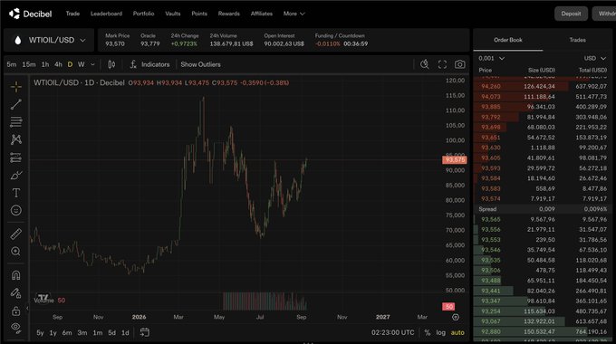 A dark-themed Decibel cryptocurrency exchange interface showing a candlestick chart and order book for the 'WTIOIL/USD' trading pair, with the current price at 93.934.