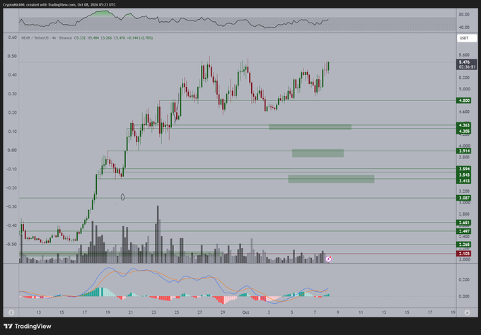 A 4-hour candlestick chart of NEAR/USDT on Binance (created via TradingView) shows the price climbing to around $5.47 with bullish momentum, reinforced by rising volume bars and a positive MACD indicator, visually confirming the post's claim of a bullish breakout structure.