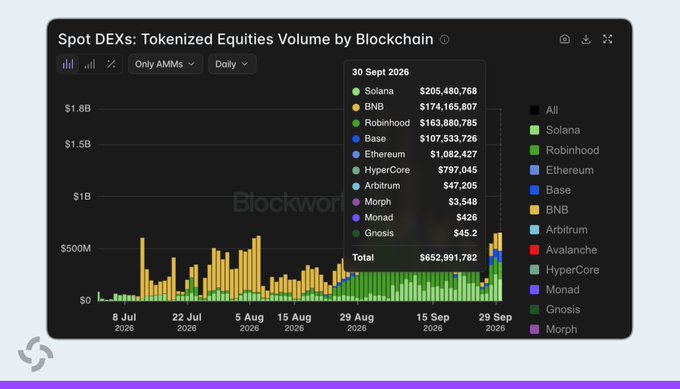 A dashboard titled 'Spot DEXs: Tokenized Equities Volume by Blockchain' showing a stacked bar chart of daily trading volumes from July to September 2026, with a tooltip for 30 Sept 2026 displaying Solana ($205.4M), Robinhood ($174.1M), BNB ($163.8M), Base ($107.5M), Ethereum ($7.08M), HyperCore ($797K), Arbitrum ($47.2K), Morph ($3,548), Monad ($426), and Gnosis ($45.2), totaling $652.9M.