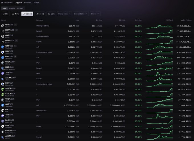 The image shows a cryptocurrency trading dashboard on Kraken displaying top gainers, with $HBAR/EUR leading at 28.69% gain, followed by $QNT/EUR (26.14%), $GRT/USD (18.06%), and $HBAR/USD (21.10%)—visually confirming the post's highlights of $HBAR, $PACK, $GIB, $SAUCE, and $BONZO as notable gainers on Kraken.