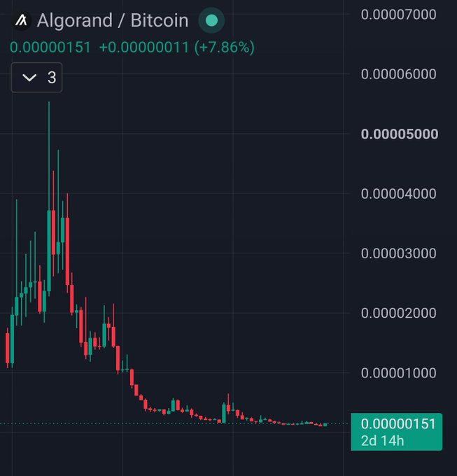 A financial chart showing the 'Algorand / Bitcoin' (ALGO/BTC) trading pair with a current price of 0.00000151, up +0.000000011 (+7.86%) over 2d 14h, displaying a steep downward trend.
