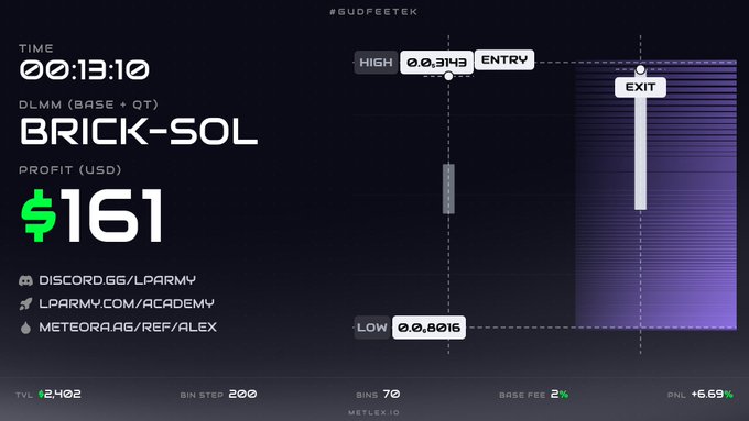 A trading interface screenshot shows a profit of '$161' for 'BRICK-SOL', with links to Discord, LPARMY.com/ACADEMY, and METEORA.AG.