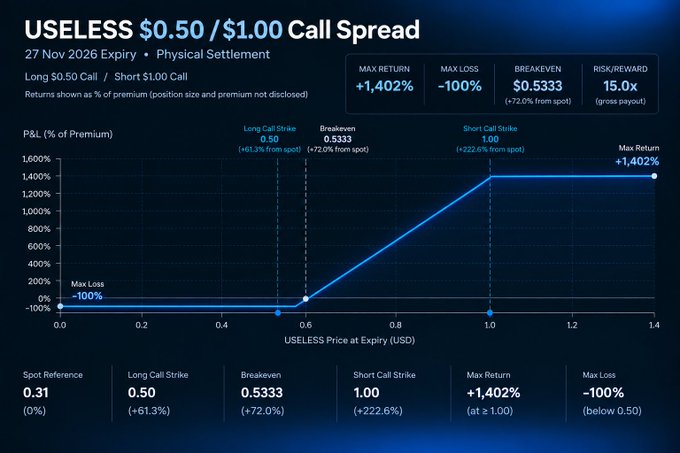 A financial chart displaying a "USELESS $0.50 / $1.00 Call Spread" options strategy with a 27 Nov 2026 expiry. The chart shows a maximum return of +1,402%, maximum loss of -100%, breakeven at $0.5333, and a risk/reward ratio of 15.0x.