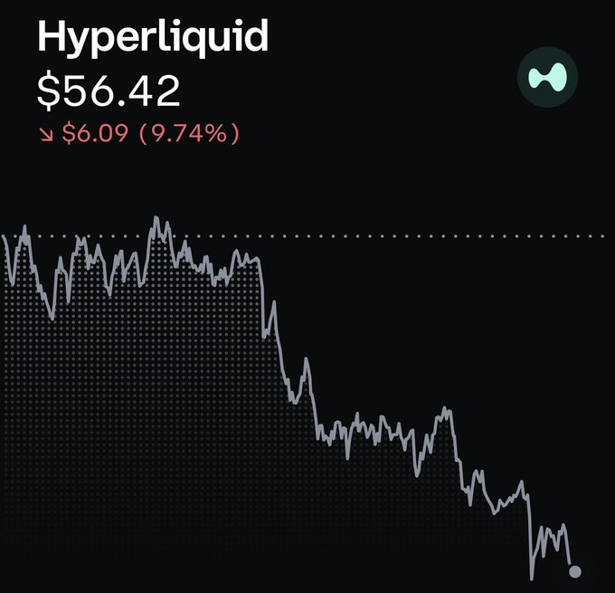 In the image, there is a chart showing the price of a cryptocurrency called Hyper Liquid. It seems that the price has decreased over time, as indicated by the downward trend shown on the graph. This could be related to the recent launch of Kalshi Perps' Hyper Liquid project and its impact on the overall market sentiment for this particular cryptocurrency. The post's caption highlights that $HYPE is down only since Kalshi Perps launch Hyperliquid, suggesting a possible connection between the two events in terms of price fluctuations and market reception.