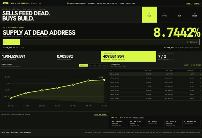 The image is a dark-themed analytics dashboard for "Buy Flow Terminal" tracking $BUY token metrics, prominently displaying "SELLS FEED DEAD, BUYS BUILD" with a supply at dead address of 8.7442% (87,440,932,326 $BUY), and visualizations for the "CL4IM Effect" chart showing burnt $BUY increasing from 433k to 1.90M between Aug 23-28, alongside a $409,581,954 public buy route accumulation, supporting the post's analysis of fee-funded token burns and public buy activity.