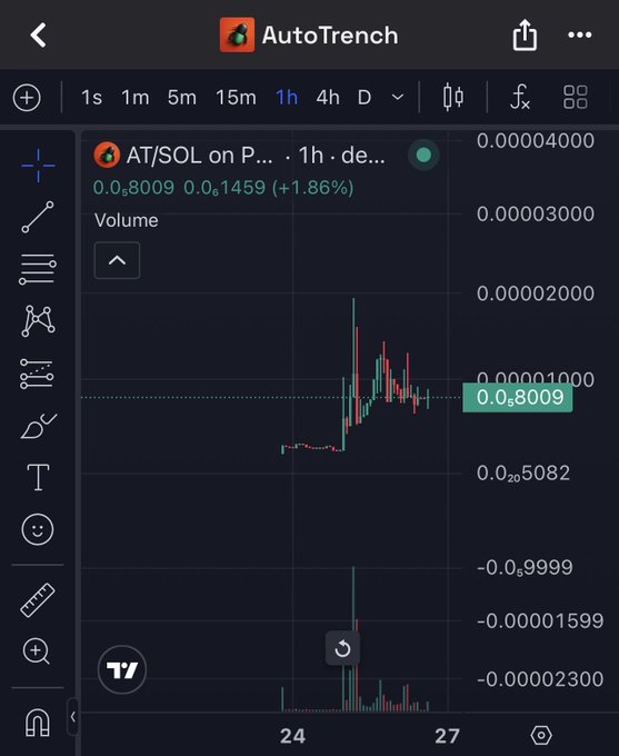 The image displays a TradingView chart of the AutoTrench trading bot's token ($AT/SOL on a Solana-based platform), showing a 1-hour price movement with the current value at 0.0₈8009 (up 1.86%) and a visible volume indicator. The chart illustrates the token's recent price action with green and red candles, supporting the post's promotion of AutoTrench as a "fast trencher bot on Solana" with its ticker $AT and contract address EBS2HJFjiLT4WoKjZd26FwnsKP1yZrZambwxtmCepump.