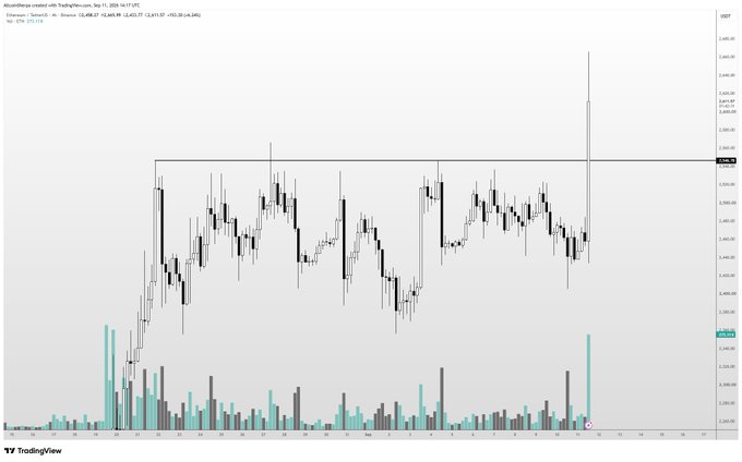 A TradingView candlestick chart of Ethereum (ETH/USD) on Coinbase shows a recent sharp bullish breakout above the ~$2,600 resistance level with a surge in volume, aligning with the poster's excitement about the price breakout despite missing planned call options.