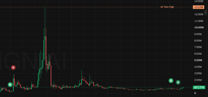 A candlestick chart displaying the IGNIS ticker, showing an all-time high of 13.12M and current price of 871.77K, marked with sell (S) and buy (B) points.