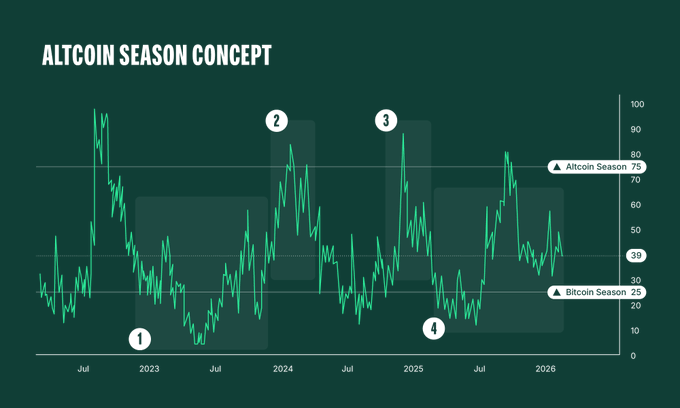 A financial chart titled 'ALTCOIN SEASON CONCEPT' displays green line graphs tracking market cycles from 2023 to 2026, with horizontal reference lines indicating 'Altcoin Season' at 75 and 'Bitcoin Season' at 25, marking four numbered seasonal phases.