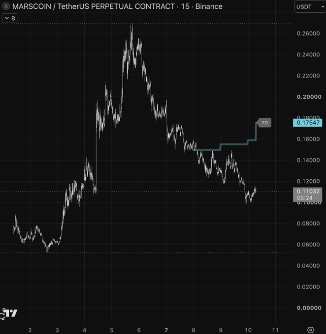 A TradingView 15-minute chart for the MARSCOIN/USDT perpetual contract on Binance shows the token's wild price journey—rallying from ~$0.06 to a blow-off top near $0.26 around day 5–6, then crashing back to roughly $0.11, with a highlighted horizontal projection around $0.175 and a "7D" forecast tag—visually illustrating the post's claim that MARSCOIN reaching a $100M market cap would be an "exceptional layup" given the extreme volatility already on display.