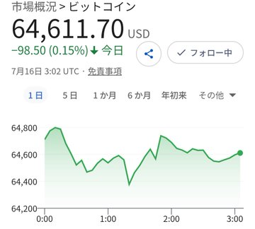 A Japanese market tracker shows Bitcoin (ビットコイン) trading at $64,611.70 USD, down 0.15% (-$98.50) for the day, with the price chart displaying intraday movement between roughly $64,400 and $64,800 as of 3:02 UTC on July 16. This corresponds to the post's reference of Bitcoin being "around $64,600," supporting the update on Metaplanet's mNAV at 0.88.