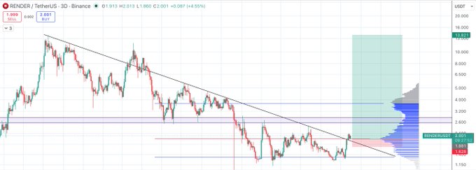 A technical analysis chart for RENDER/USDT on Binance showing a descending trendline with price support around 1.861 and resistance levels marked in a volume profile on the right.