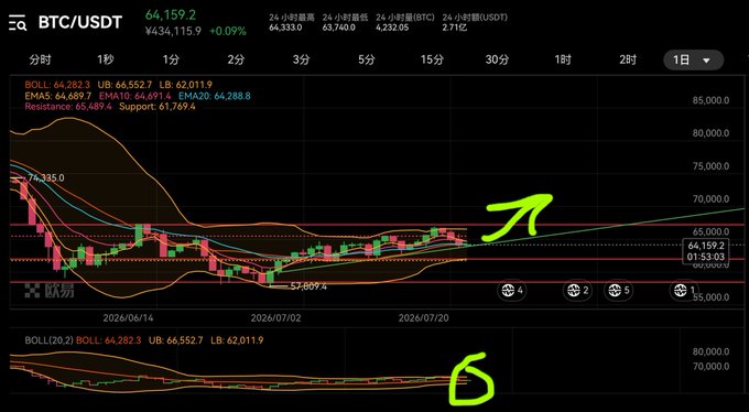 A BTC/USDT daily candlestick chart showing price at 64,159.2 with a hand-drawn green arrow pointing upward toward the 65,000 resistance level, alongside a circled "6" highlighting the chart's bullish trend—visually supporting the post's confident forecast of Bitcoin breaking through 68,000 by month's end.