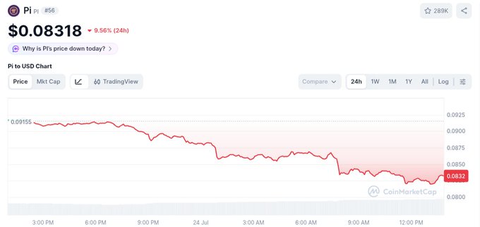 A CoinMarketCap chart for Pi (PI) #56 shows the token priced at $0.08318, down 9.56% over 24 hours, with the price line trending downward from around $0.09155 to $0.0832, visually confirming the post's description of PI's decline amid selling pressure.