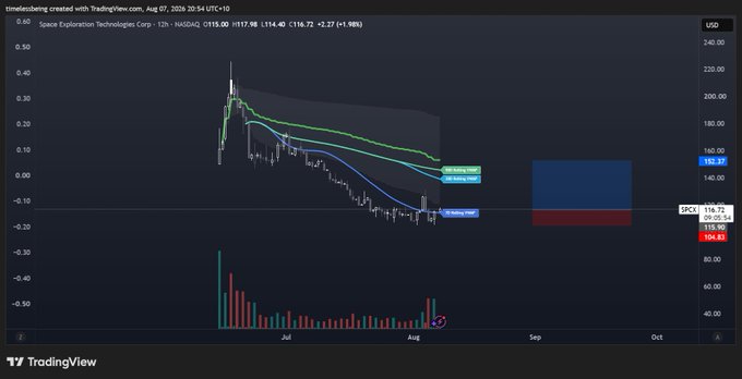A TradingView 12-hour candlestick chart of Space Exploration Technologies Corp (SPCX) on NASDAQ, showing a sharp decline from ~$180 to $117.08 (-1.98%) with several moving averages and supply/demand zones plotted, illustrating the aggressive selling pressure and high volatility referenced in the post that supports the author's contrarian mean-reversion trade thesis.