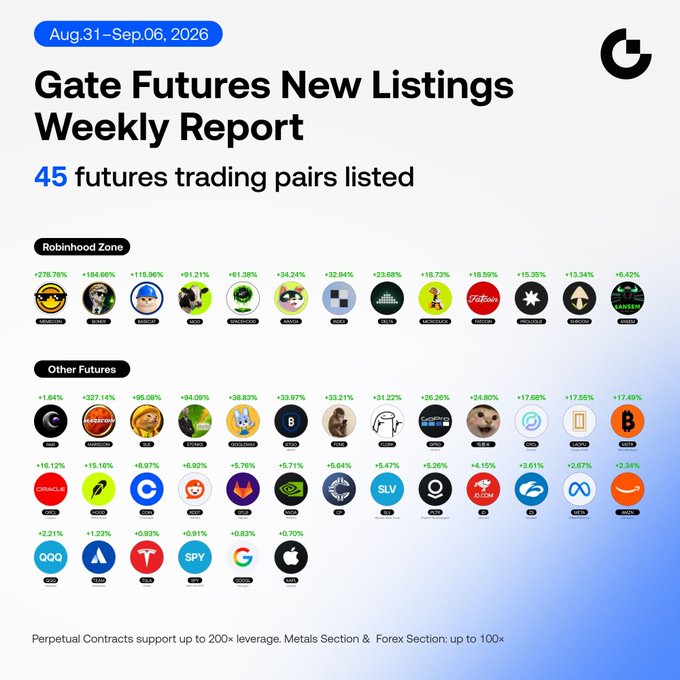 A 'Gate Futures New Listings Weekly Report' dated Aug.31-Sep.06, 2026, showing 45 futures trading pairs listed with various percentage gains, categorized under 'Robinhood Zone' and 'Other Futures'.