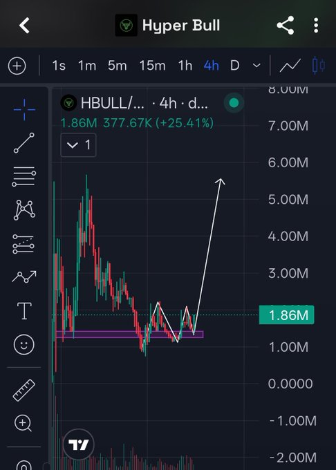 The image shows a 4-hour candlestick chart for $HBULL/Hyper Bull on TradingView, displaying a +25.41% gain with current price at 1.86M and a hand-drawn bullish annotation pointing sharply upward toward 10M, visually reinforcing the poster's prediction that the token will surge to 10M and beyond.