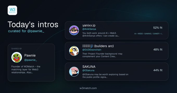 A dark-themed w3match.com interface displaying 'Today's intros curated for @pawnie_' with three suggested profiles: yanixx.ip (52% fit, @AnikSanya), ░▓░░▓ ▓̄ (builders arc) (48% fit, @DUDEisOnchain), and SAKUNA (44% fit, @OSakuna), shared by Pawnie (@pawnie_).