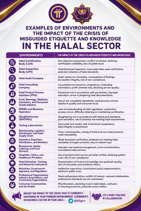 An infographic titled 'EXAMPLES OF ENVIRONMENTS AND THE IMPACT OF THE CRISIS OF MISGUIDED ETIQUETTE AND KNOWLEDGE IN THE HALAL SECTOR,' listing various industries and the consequences of non-compliance.