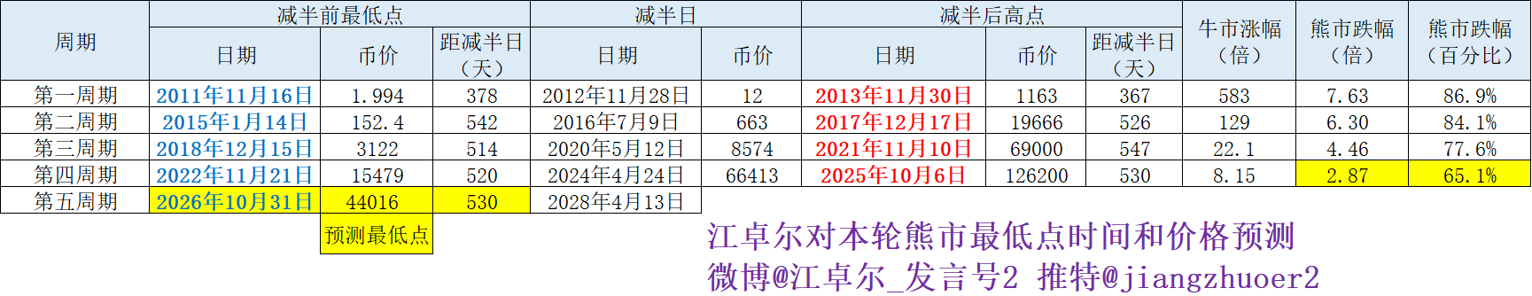 The image displays Jiang Zhuoer's (江卓尔) Bitcoin market cycle prediction table covering five halving cycles (2011-2028), showing historical price lows/highs alongside his prediction that the fifth cycle bottom will be approximately 44,016 on October 31, 2026.

The post references this chart by highlighting how Jiang predicted a bottom of ~44,000 while the poster guessed ~55,000, framing it as a friendly competition to see whose prediction comes closer to reality when Bitcoin eventually hits its cycle low.