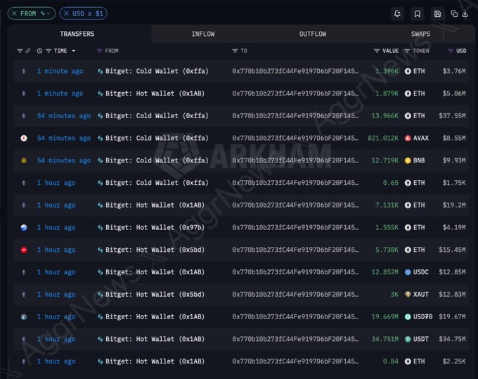 A cryptocurrency transaction dashboard showing transfers to a Bitget wallet with values for ETH, AVAX, BNB, USDC, and USDT.