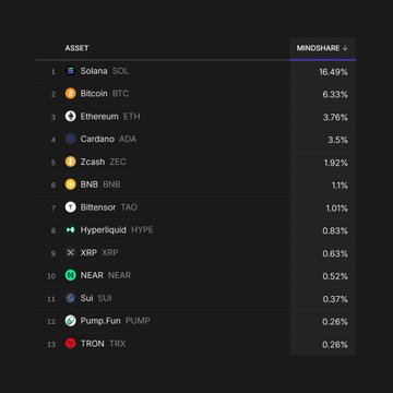 A dark-themed table listing cryptocurrency assets and their mindshare percentages, led by Solana at 16.49%, Bitcoin at 6.33%, and Ethereum at 3.76%.