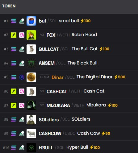 The image displays a token rankings list led by Solana-based meme coins like "bul" (Small Bull) and "BULLCAT" (The Bull Cat), with "FOX/WETH: Robin Hood" appearing as the second entry on the WETH network. This supports the post's claim about Solana dominating the DEX trending tab, as 9 of the 10 visible tokens are SOL-based, leaving the single non-Solana entry (Robin Hood) as the apparent outlier being humorously called out.