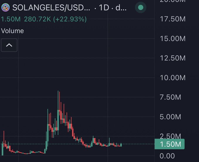 A 1-day candlestick volume chart for the SOLANGELES/USD pair shows trading volume at 1.50M with 280.72K in volume and a +22.93% change, reflecting a sharp spike in activity followed by a gradual decline to current levels. The chart visually supports a discussion of the token's recent trading behavior, particularly the notable volume surge and subsequent stabilization.