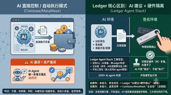 The image shows a comparison of two different types of cryptocurrency wallets, one being Coinbase and the other MetaMask. The coinbase wallet is represented by a blue square with white text, while the MetaMask wallet is depicted as an orange rectangle with white text. Both wallets are designed for use on the Ledger Agent Stack, which is a popular blockchain-based platform used in cryptocurrency trading. The image also includes a hand pointing to the coinbase wallet and a finger pointing to the MetaMask wallet, indicating that they can be easily compared side by side.