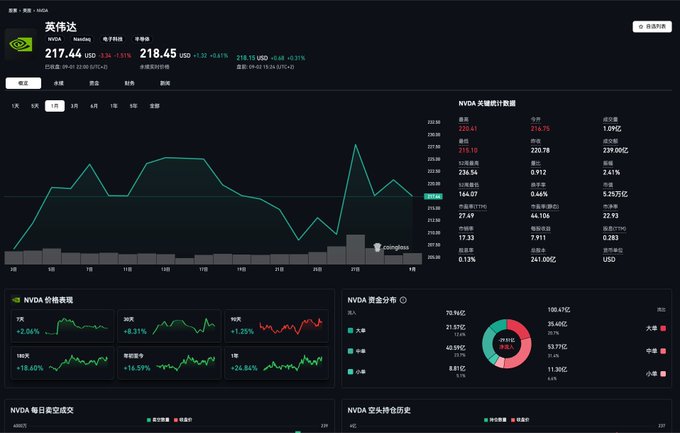 A financial data dashboard for Nvidia (NVDA) stock showing current price of 218.45 USD (-1.51%), with key statistics, trading volume charts, price performance, and holder distribution breakdown in Chinese.