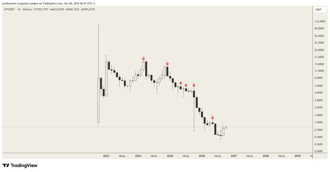 A TradingView candlestick chart showing a long-term downtrend in price from late 2023 through 2026, marked with several red pin/location indicators.
