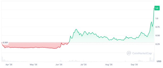 A CoinMarketCap price chart showing a cryptocurrency rising from $0.301 in April to $1.2 by late September, displaying significant volatility with a notable uptrend beginning around June 2026.