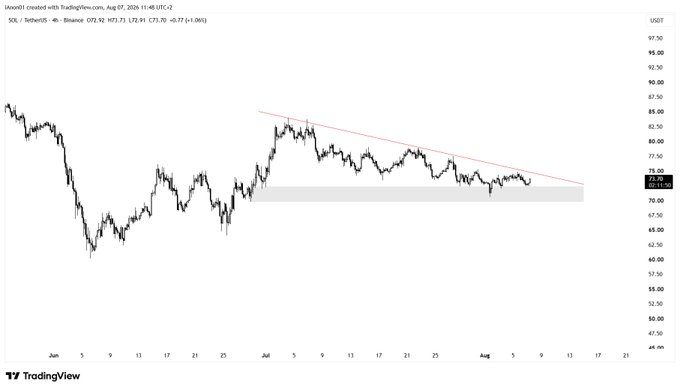 A TradingView chart of SOL/USDT on the 4-hour timeframe shows the price at $73.70 (down 1.06%), trading near a descending trendline resistance and a horizontal support zone around $72, illustrating the sideways consolidation the post references when asking if Solana can "send it."