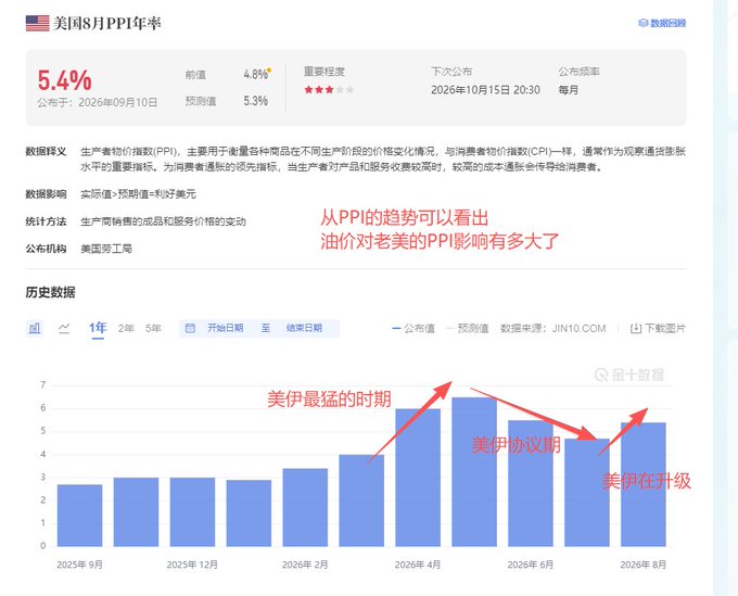 A Chinese financial data page showing the US August PPI rate at 5.4%, with a bar chart titled '历史数据' (Historical Data) tracking values from September 2025 to August 2026. Red annotations point to specific bars with text about oil price effects on US PPI and US-Iran tensions ('美伊最猛时期', '美伊协议谈明', '美伊在升级').