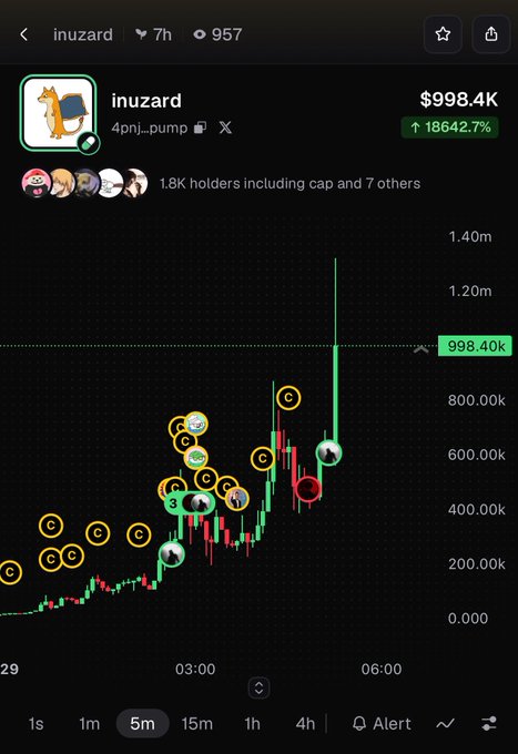 A cryptocurrency trading chart for 'inuzard' (contract 4pnj-pump) showing a price of $998.4K with a 18642.7% increase and 1.8K holders.
