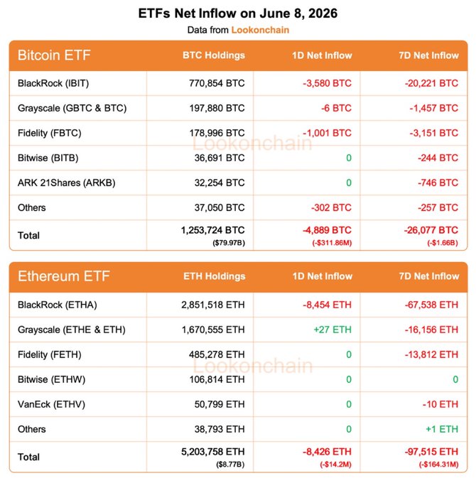 The image presents a table displaying Bitcoin and Ethereum ETF data for June 8, 2026. The BTC column shows the number of Bitcoins sold over seven days as an EFT, while the eth column displays the amount of Ether (ETH) transferred or lost during that period. Both ETFs have experienced net outflows in the last week, with Bitcoin losing $1.66B and Ethereum losing $164.31M. The Bitcoin ETF has been consistently losing, whereas the Ethereum ETF's loss is slightly less significant. These trends indicate the markets' performance and potential challenges or risks faced by these digital assets during this period.