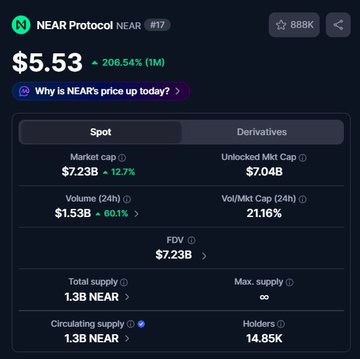 A cryptocurrency price tracking screenshot showing NEAR Protocol (NEAR) at $5.53 with a 206.54% gain, a market cap of $7.23B, and 14.85K holders.