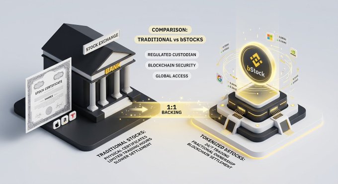An infographic comparing traditional stocks (represented by a bank building and stock certificate) to bStocks tokenized stocks, highlighting features like 'Regulated Custodian,' 'Blockchain Security,' and 'Global Access' with a '3:1 Backing' claim.